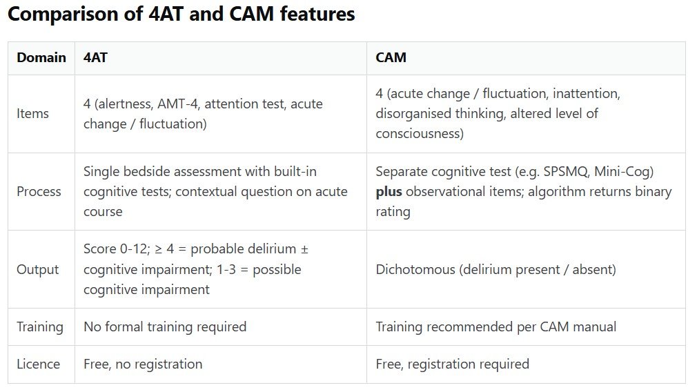 Comparison of 4AT and CAM features, including items, process, output, training and licence.